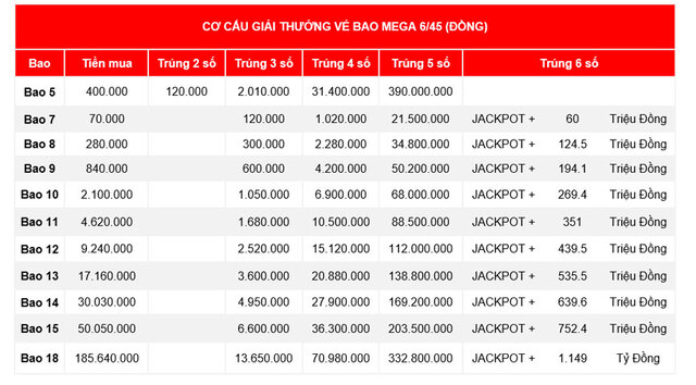 Các khoản thưởng khi đánh bao Mega